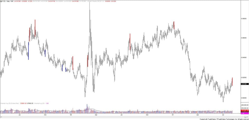 Jy Daily 8 4 21 1024X495 - Market Update 8/4 - Japanese Yen Volume Reversal