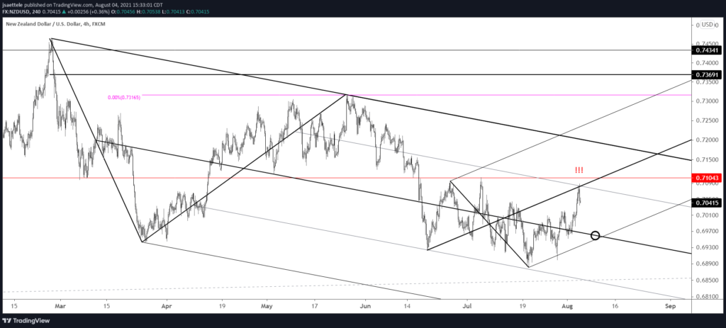 Nzdusd 240 8 4 21 1024X463 - Market Update 8/4 - Japanese Yen Volume Reversal