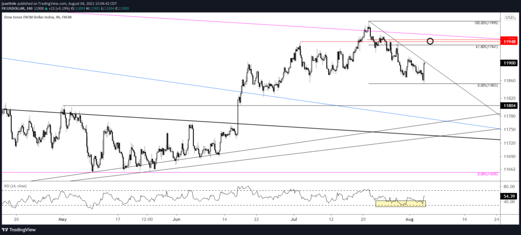 Usdollar 240 8 4 21 1024X463 - Market Update 8/4 - Japanese Yen Volume Reversal