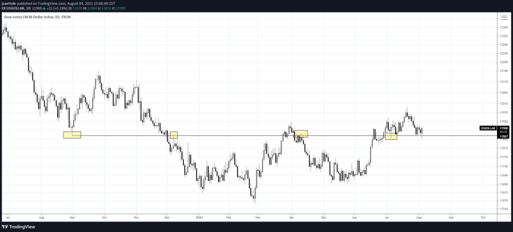 Usdollar Daily 8 4 21 1024X463 - Market Update 8/4 - Japanese Yen Volume Reversal
