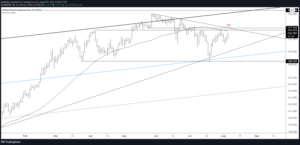 Gbpjpy Daily 8 5 2021 1024X495 - Market Update 8/5 - Watch USDTRY Up Here