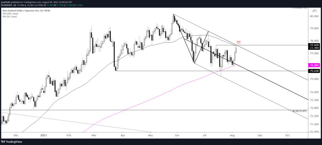 Nzdjpy Daily 8 5 2021 1024X463 - Market Update 8/5 - Watch USDTRY Up Here