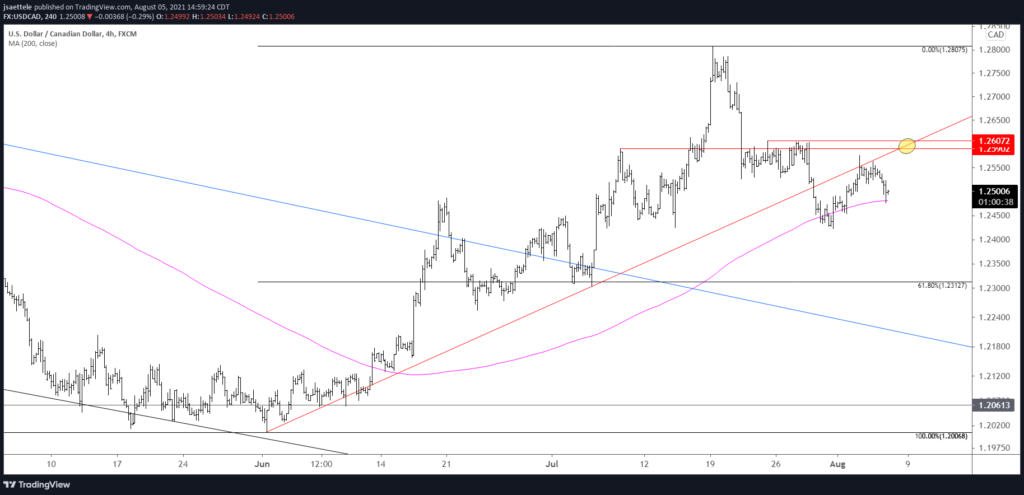 Usdcad 240 8 5 21 1024X495 - Market Update 8/5 - Watch USDTRY Up Here