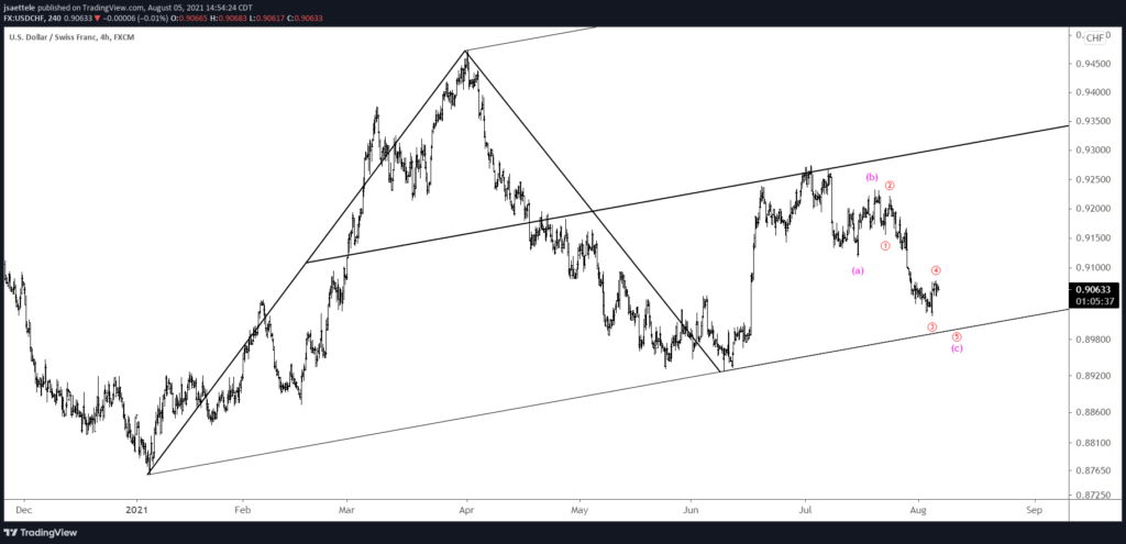 Usdchf 240 8 5 21 1024X495 - Market Update 8/5 - Watch USDTRY Up Here