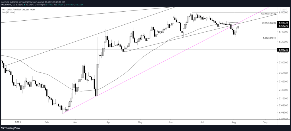 Usdtry Daily 8 5 2021 1024X463 - Market Update 8/5 - Watch USDTRY Up Here