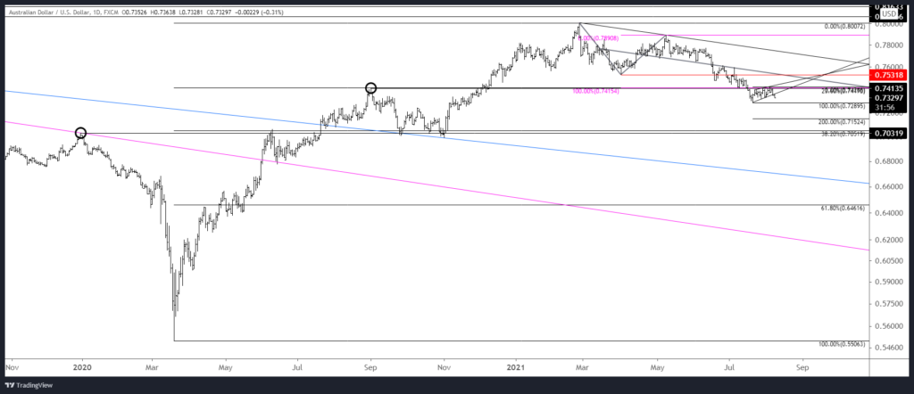 Audusd 2021 08 09 15 28 04 1024X442 - Market Update 8/9 - Silver Crashes - What Now?