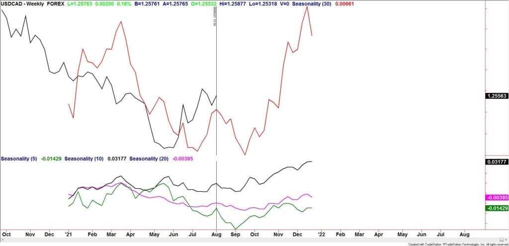 Usdcad Seasonality 1 1024X495 - Market Update 8/9 - Silver Crashes - What Now?