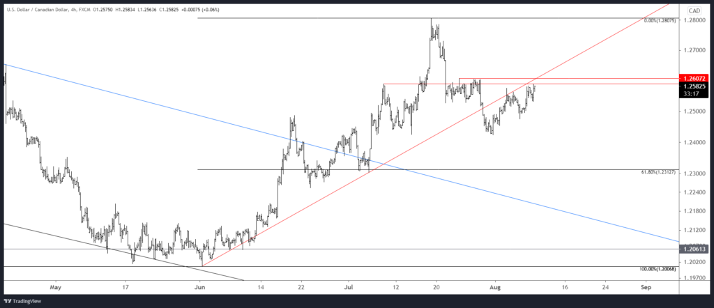 Usdcad 2021 08 09 15 26 43 1024X442 - Market Update 8/9 - Silver Crashes - What Now?