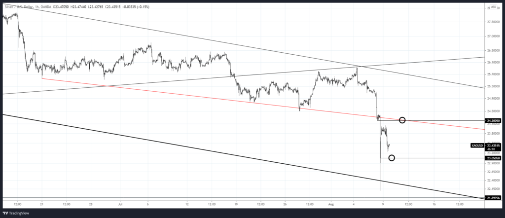 Xagusd 2021 08 09 15 13 50 1024X442 - Market Update 8/9 - Silver Crashes - What Now?