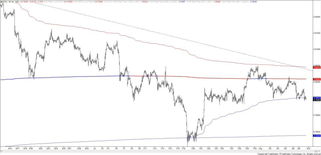 Cd 60 8 9 21 1024X495 - Market Update 8/9 - Silver Crashes - What Now?