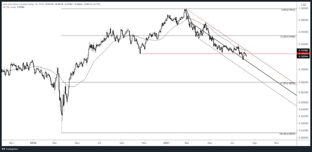 Audcad 2021 08 10 14 53 02 1024X499 - Market Update 8/10 - USDCAD Short Opportunity