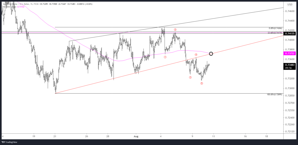 Audusd 2021 08 10 14 50 04 1024X499 - Market Update 8/10 - USDCAD Short Opportunity