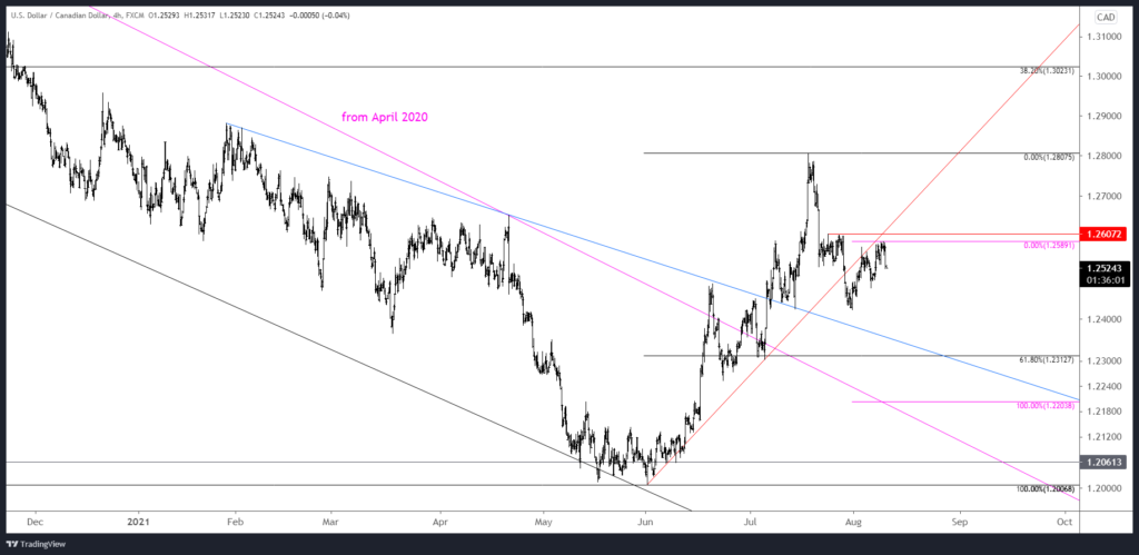 Usdcad 2021 08 10 14 23 59 1024X499 - Market Update 8/10 - USDCAD Short Opportunity