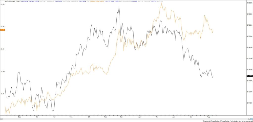 Copper And Audusd Daily 8 10 1024X495 - Market Update 8/10 - USDCAD Short Opportunity