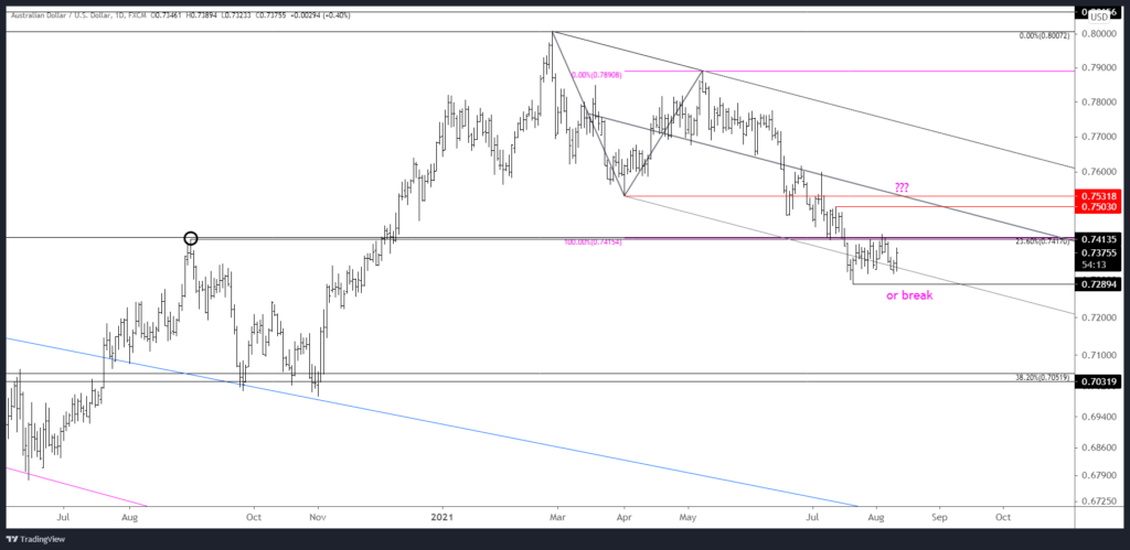 Audusd 2021 08 11 15 05 43 1024X499 - Market Update 8/11 - How Big of a USD Pullback?