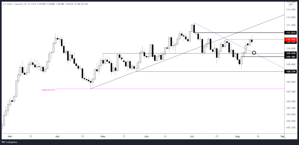 Usdjpy 2021 08 11 15 13 43 1024X499 - Market Update 8/11 - How Big of a USD Pullback?