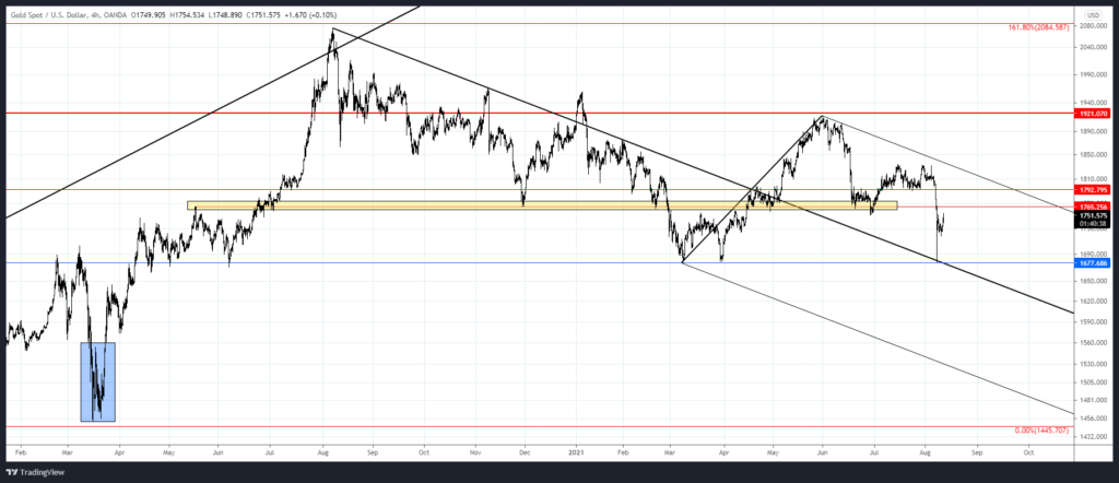 Xauusd 2021 08 11 14 19 18 1024X442 - Market Update 8/11 - How Big of a USD Pullback?