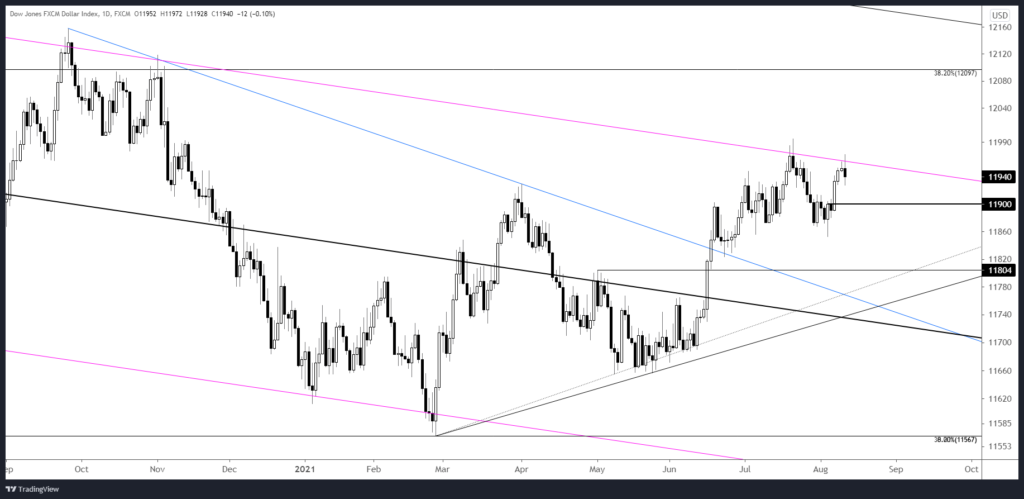 Market Update 8/11 - How Big of a USD Pullback?