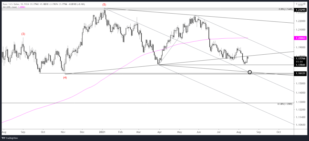 Eurusd 2021 08 16 15 48 46 1024X467 - Market Update 8/16 - Gold and Silver Near Resistance