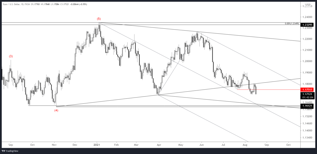 Eurusd 2021 08 17 14 17 56 1024X499 - Market Update 8/17 - USD Breakout?