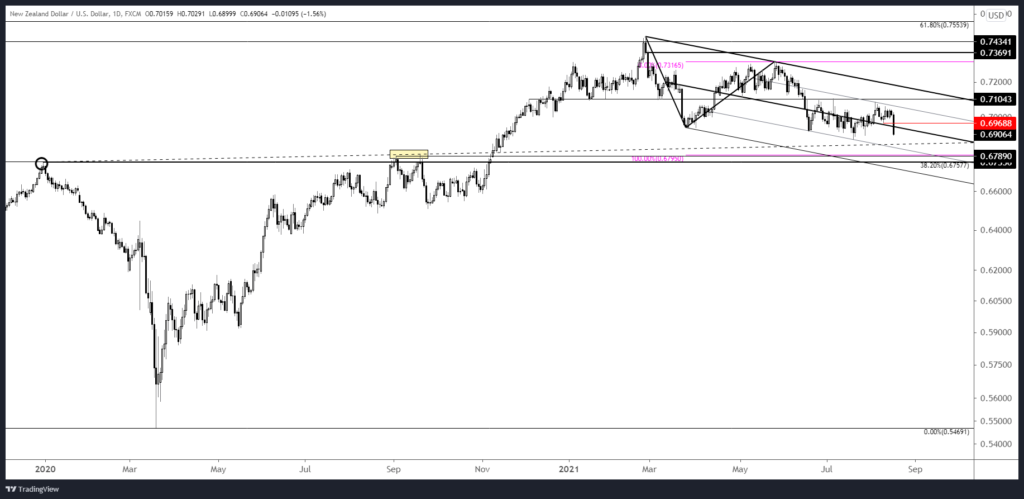 Nzdusd 2021 08 17 14 20 44 1024X499 - Market Update 8/17 - USD Breakout?