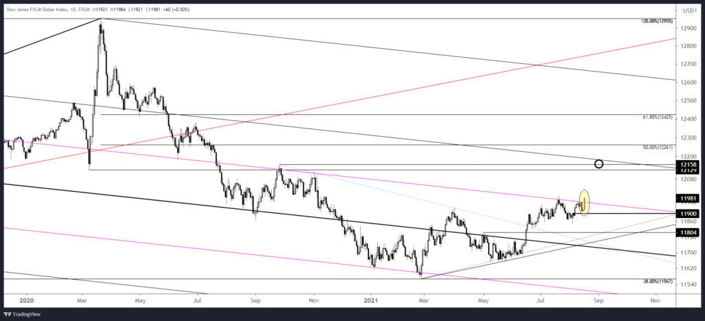 Usdollar 2021 08 17 14 45 08 1024X467 - Market Update 8/17 - USD Breakout?