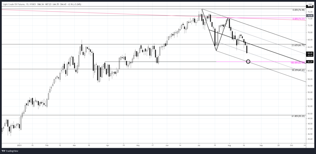Cl1 2021 08 18 15 17 39 1024X499 - Market Update 8/18 - A BIG GBPJPY Setup