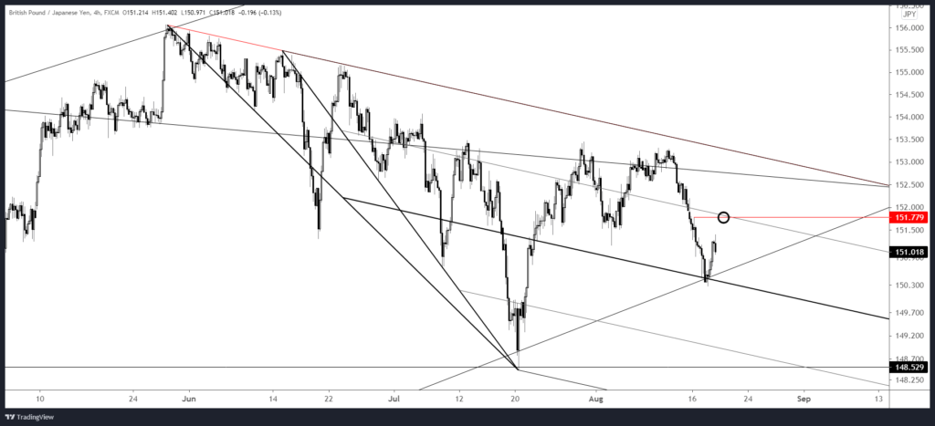 Gbpjpy 2021 08 18 15 33 35 1024X467 - Market Update 8/18 - A BIG GBPJPY Setup