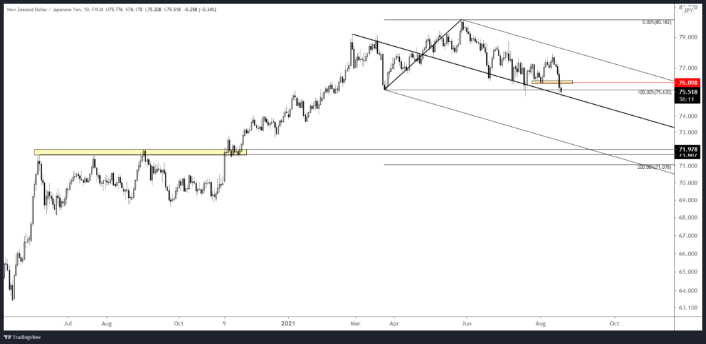 Nzdjpy 2021 08 18 15 23 47 1024X499 - Market Update 8/18 - A BIG GBPJPY Setup