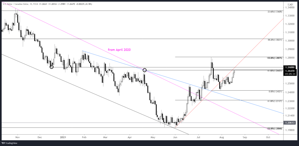 Usdcad 2021 08 18 14 54 26 1024X499 - Market Update 8/18 - A BIG GBPJPY Setup