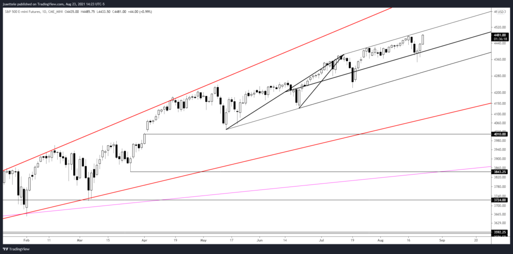 Es1 2021 08 23 14 23 40 1024X508 - Market Update 8/23 - Possible Equity Index Top Levels