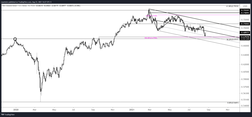 Nzdusd 2021 08 23 14 27 48 1 1024X476 - Market Update 8/23 - Possible Equity Index Top Levels