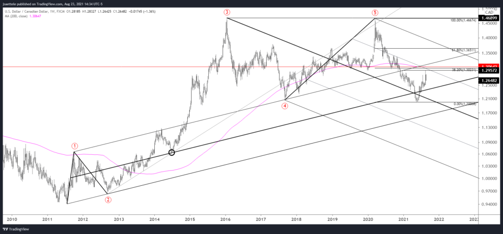 Usdcad 2021 08 23 14 34 31 1024X476 - Market Update 8/23 - Possible Equity Index Top Levels