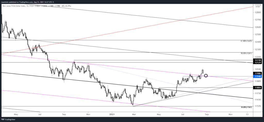 Usdollar 2021 08 23 14 27 01 1024X476 - Market Update 8/23 - Possible Equity Index Top Levels