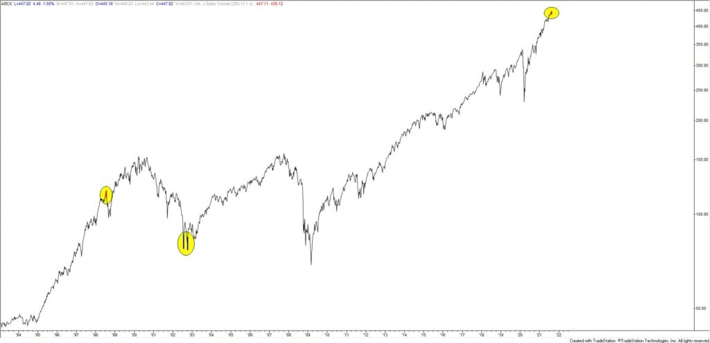 Market Update 8/23 - Possible Equity Index Top Levels