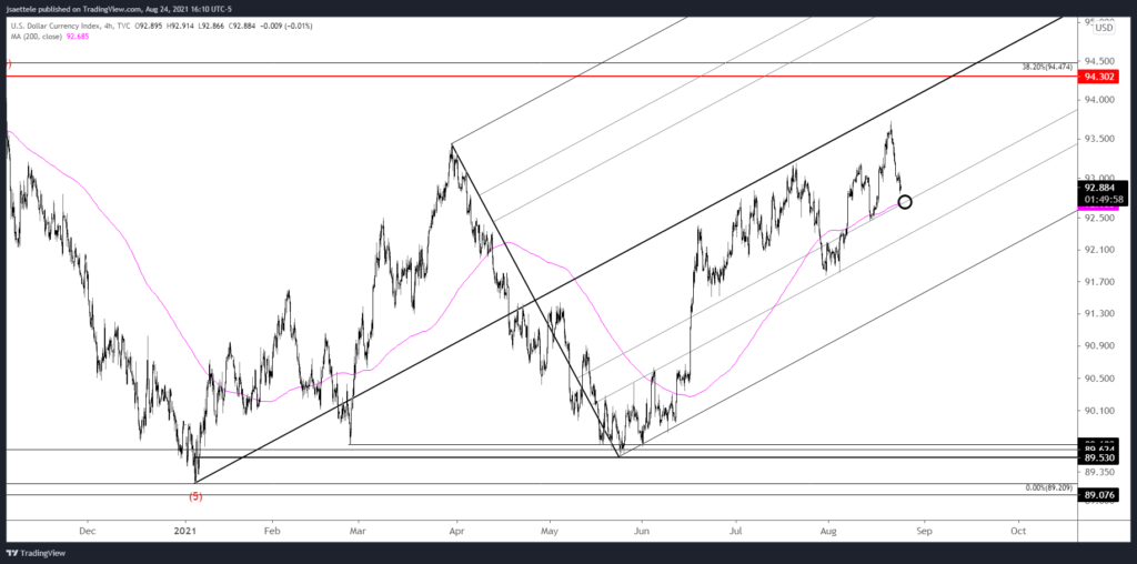 Dxy 2021 08 24 16 10 02 1024X508 - Market Update 8/24 - USDCAD Support?