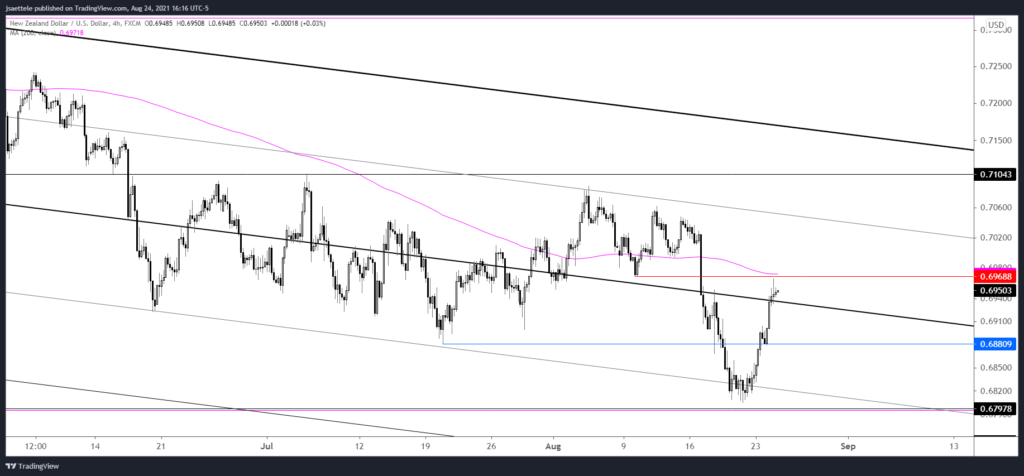 Nzdusd 2021 08 24 16 16 28 1024X476 - Market Update 8/24 - USDCAD Support?