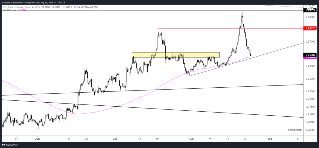 Usdcad 2021 08 24 16 17 44 1024X476 - Market Update 8/24 - USDCAD Support?