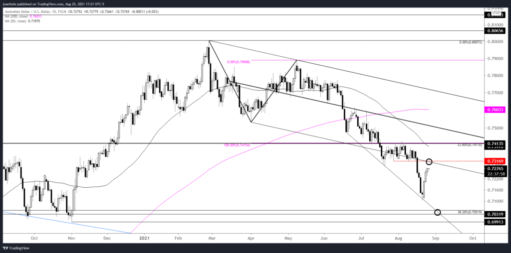 Audusd 2021 08 25 17 21 59 1024X508 - Market Update 8/25 - Fade the USD Drop Soon?