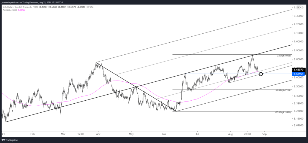 Usdsek 2021 08 25 17 25 56 1024X476 - Market Update 8/25 - Fade the USD Drop Soon?