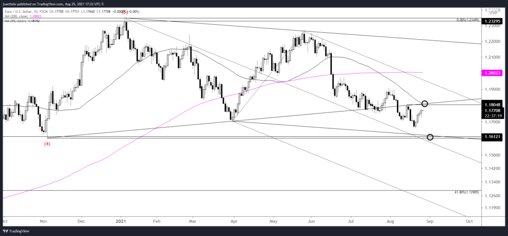 Market Update 8/25 - Fade the USD Drop Soon?