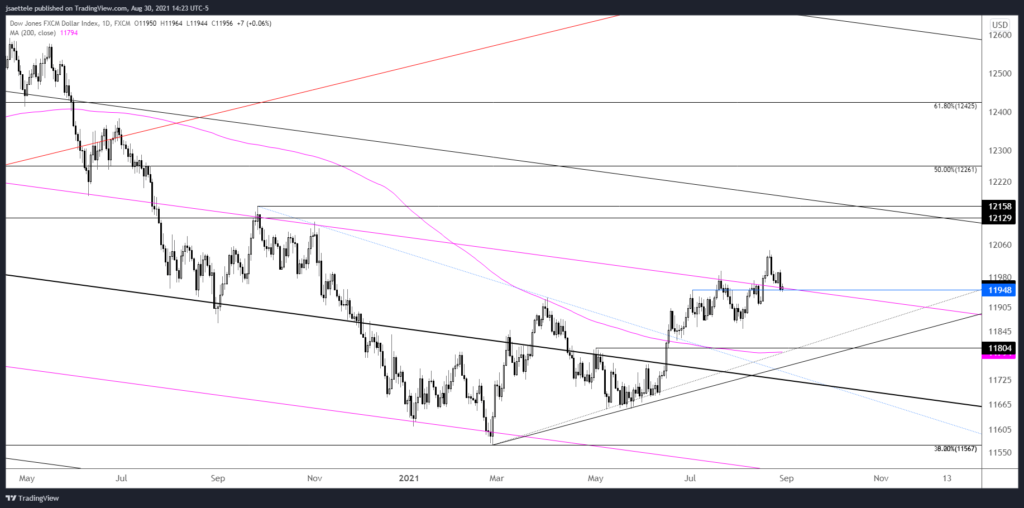 Usdollar 2021 08 30 14 23 51 1024X508 - Market Update 8/30 - USD into Support