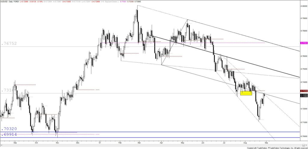Audusd Daily 8 30 21 1024X495 - Market Update 8/30 - USD into Support