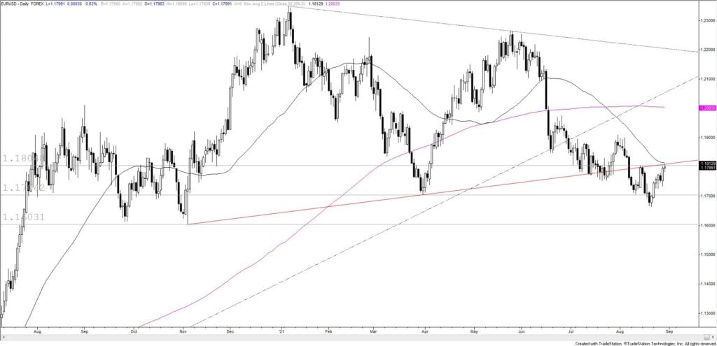 Eurusd Daily 8 30 21 1024X495 - Market Update 8/30 - USD into Support