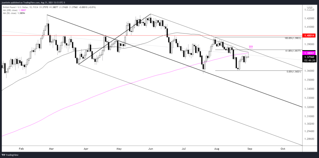 Gbpusd 2021 08 31 13 13 39 1024X508 - Market Update 8/31 - Pivot Low in the USD?