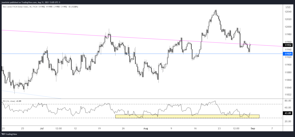 Usdollar 2021 08 31 13 05 24 1024X476 - Market Update 8/31 - Pivot Low in the USD?