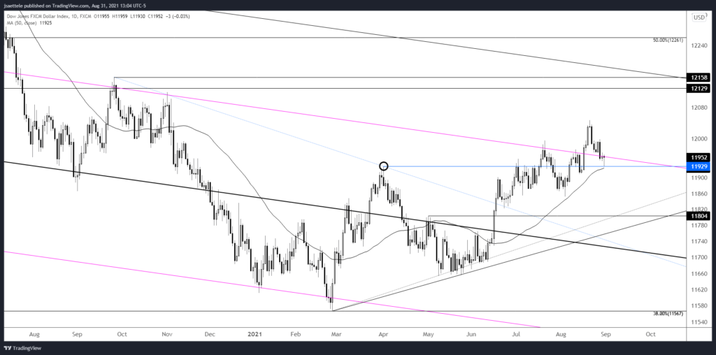Market Update 8/31 - Pivot Low in the USD?