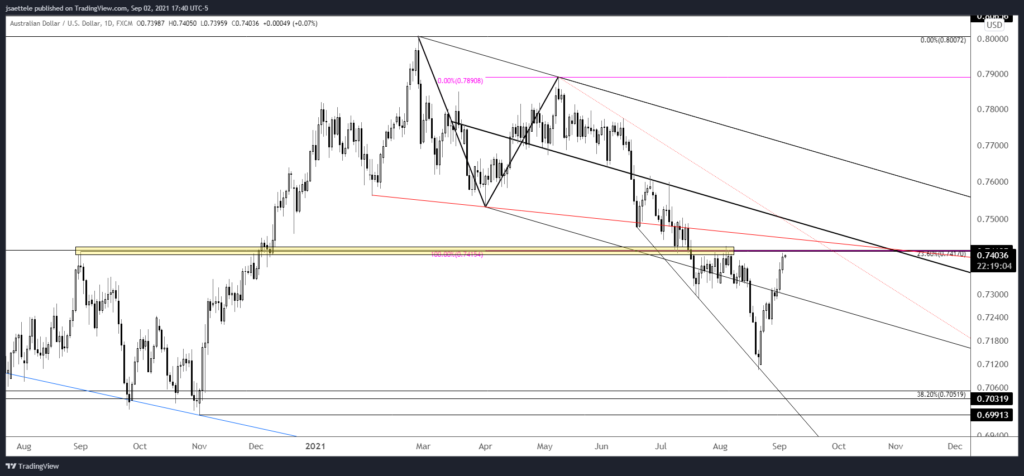 Audusd 2021 09 02 17 40 51 1024X476 - Market Update 9/2 - AUDUSD and NZDUSD into Big Levels