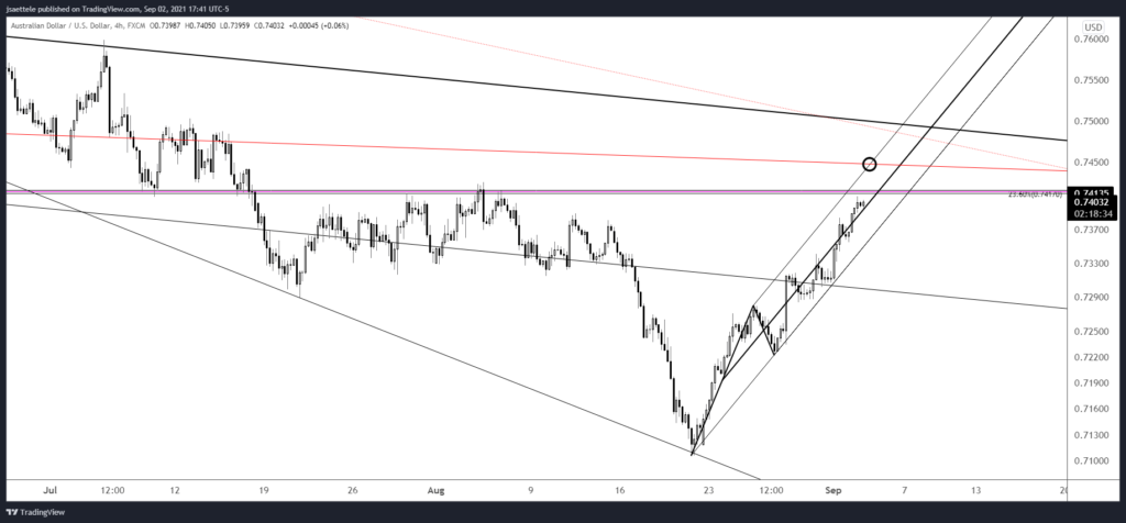 Audusd 2021 09 02 17 41 22 1024X476 - Market Update 9/2 - AUDUSD and NZDUSD into Big Levels