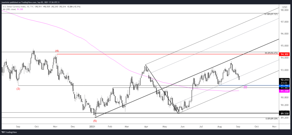 Dxy 2021 09 02 17 36 33 1024X476 - Market Update 9/2 - AUDUSD and NZDUSD into Big Levels